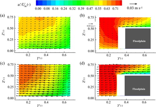 Figure 5 Distribution in the plane y′−z′ of contours of streamwise velocities u′ and the vectors of velocities (v′, w′), in the tributary for Geometry no.1 (left) and Geometry no.2 (right). u, v and w are the three components of flow velocity in the new reference axes, X′ (along with the tributary flow) and Y′ (point to floodplain side) are normalized by W, and Z′ (in the vertical direction) is normalized by h, respectively. (a) and (b) represent the T1 cross section; (c) and (d) represent the T2 cross section.