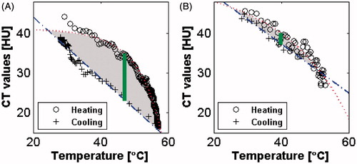 Figure 8. Ex vivo liver tissue HU values vs. temperature, for the high (A) and low (B) accumulated thermal dose. The enclosed area and maximal disparity, at the matching temperature, are marked by the shaded area and the vertical line respectively.