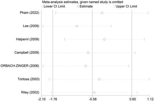 Figure 19. Sensitivity analysis of the duration of epidural analgesia.