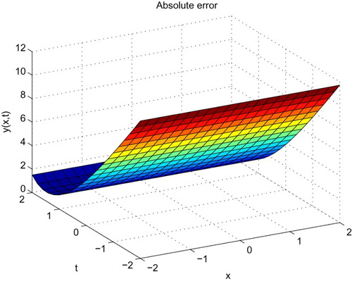 Figure 6. Absolute error of Example 2.