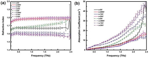 Figure 3. (colour online) Refractive index (a) and absorption coefficient (b) of BL037 at different voltages.