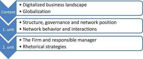 Figure 2. Embedded case study levels of analysis.