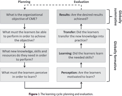 Figure 3. The learning cycle: planning and evaluation.