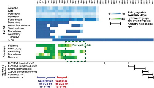 Figure 3. Temporal data availability. For rainfall and discharge, it is counted in number of days having data per year. The brighter the colour of a block is, the fewer the available daily data from the corresponding year. MGB and ARC2 stand for Modelo de Grandes Bacias and African Rainfall Climatology 2.0, respectively