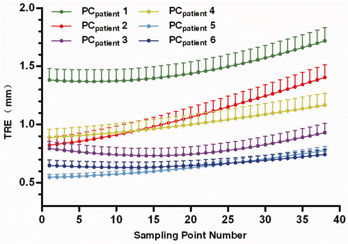 Figure 5. TRE for the sampling points with six different PCpatient as listed in Table I. The dots represent the mean TRE, and the bars indicate the upper bound of the 95% confidence intervals.