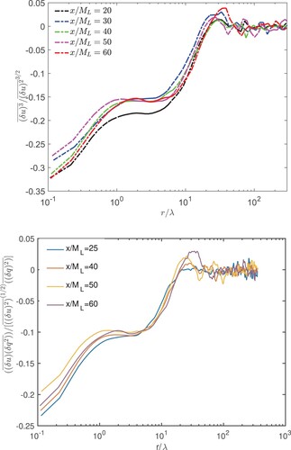 Figure 17. Distributions of the skewness of Su on the centerline.