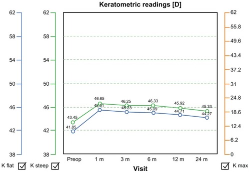 Figure 8 Keratometry readings showed an initial increase within the first month, indicative of effective hyperopic correction, but demonstrated a progressive slow decline over the first 2 years postoperatively, suggesting long-term regression of the initial hyperopic effect.