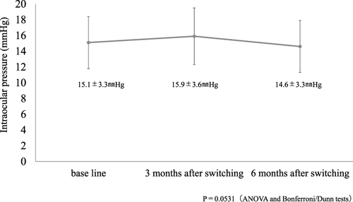 Figure 1 IOP before and after switching to brimonidine/ripasudil fixed combination.