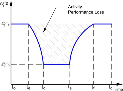 Figure 12. A schematic illustration of activity performance loss on the resilience curve.