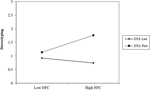 Figure 2. Effect of the DTA Task on stereotyping among those with high (+1 SD) NFC in the dental pain condition. Higher scores reflect greater stereotyping of the homosexual profile.