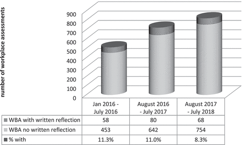 Figure 1. Year 3 and 4 student usage of the ‘learning from feedback’ reflective add-on to their workplace assessment