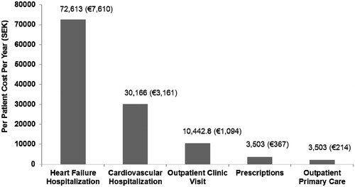 Figure 2.  The average total cost per follow-up year per HF-REF patient for each cost category—cardiovascular hospitalization cost, heart failure hospitalization cost, outpatient clinic visit cost, outpatient primary care cost, and prescription drug cost is shown in the figure.