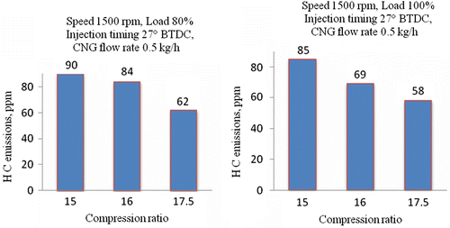 Figure 13 Variation of HC with compression ratio for 80% and 100% loads.