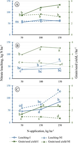 Figure 1. Nitrate leaching and grain/seed yield of SB1 (spring barley, 1988), SB2 (spring barley, 1989) and WR (winter oilseed rape, 1992). Within each experiment, the same letter in same colour shows no significant difference between the treatments according to LSD.05, while ns indicates no significant difference. The grain yield in SB1 and SB2 are at 85% dry matter, the seed yield in WR at 91% dry matter.