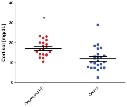 Figure 2 Cortisol levels among depressed hemodialysis (HD) patients vs controls.