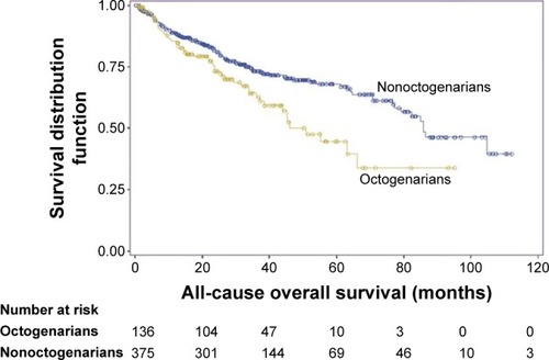 Figure 2 Kaplan–Meier curves for overall survival.Notes: The survival rates for octogenarians and nonoctogenarians were 63% and 73% at 3 years and 45% and 67% at 5 years, respectively (P=0.004). Yellow line and blue line represent octogenarians and nonoctogenarians, respectively.