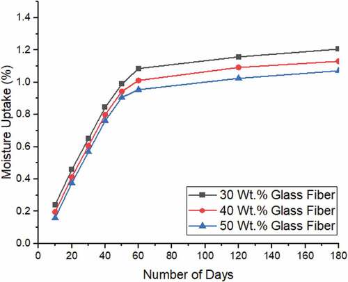 Figure 1. Water uptake curves