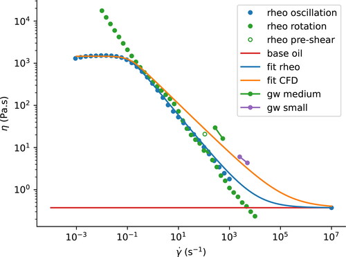 Figure 16. Flow curve with various types of measurements and fits. Blue dots: rheometer in oscillating mode. Green closed dots: rheometer in continuous rotation mode. Green open dot: first second of preshear phase. Green dots connected by a line: grease worker with medium-sized holes. Purple dots connected by line: grease worker with small holes. Blue line: Carreau model with parameters obtained by fitting with the rheometer in oscillating mode. Orange line: Carreau model using the m parameter obtained from the CFD calculations.