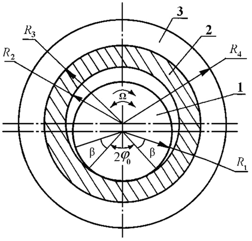 Figure 1. Schematic of the bearing: 1 – shaft, 2 – bush and 3 – race.