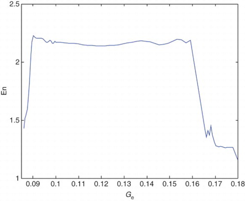 Figure 10. The variation of En values versus Ge in this process.