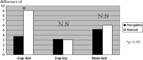Figure 3. Mean deviation of cup anteversion, inclination and stem anteversion using navigation and manual methods. There is only a significant difference for cup anteversion.