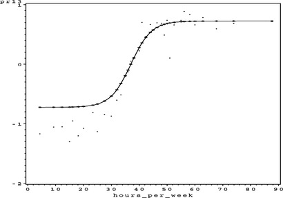 FIGURE 46 Adult partial residual plot for hours_per_week.
