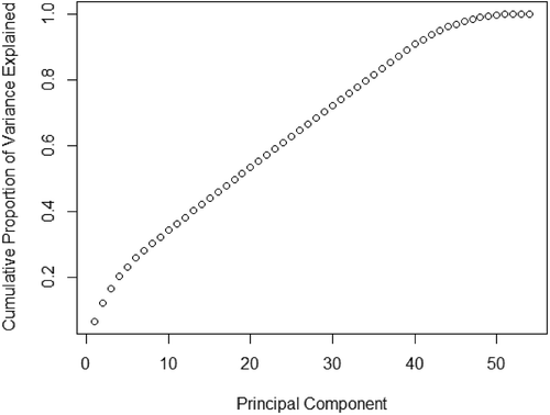 Figure 2. A cumulative plot of the proportion of the variance for the variables each PCA component explain.