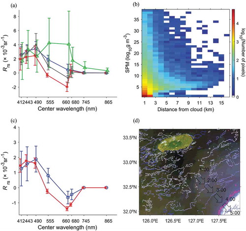 Figure 8. (a) Spectral remote sensing reflectance (sr−1) of cloud edge speckle (extremely high, relatively high, extremely low in red, green, black, respectively) and speckle-free (blue), (b) two-dimensional histogram at each bin of SPM concentration (log10 g m−3) of speckle in relation to distance from cloud (km), (c) spectral remote sensing reflectance (sr−1) of a patch-shape speckle (red) and speckle-free (blue), (d) temporal cloud movement from 1:00 UTC to 5:00 UTC during the same day.