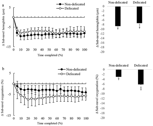 Figure 5. Defecation enhanced oxygen consumption in the sub-navel region. Blood distribution (total hemoglobin) in sub-navel region decreased from pre-exercise level (p < 0.05) to a similar extent for defecated and non-defecated conditions (A: left panel, total hemoglobin trajectory line; right panel, average change of entire exercise period from baseline). Defecation further lowered the decreased sub-navel oxygenation (oxyhemoglobin to total hemoglobin ratio) induced by cycling (p < 0.01) (A: left panel, oxygenation trajectory line; right panel, average change of entire cycling period from baseline). Since each triathlete had different cycling time to fatigue, time is displayed in a relative scale (% time completed). Values are presented as mean ± standard error. *Significant difference from Non-defecated condition, p < 0.05. †Significant difference from pre-exercise baseline, p < 0.05.