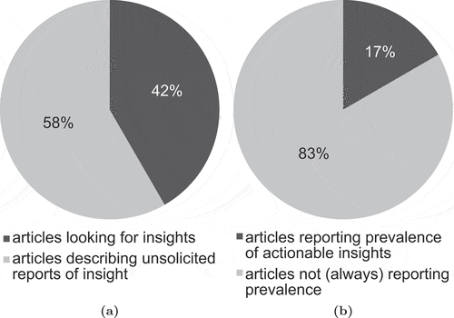 FIGURE 6. The proportions of studies in our review that (a) actively look for actionable insights in their study, and (b) report on prevalence of actionable insights.
