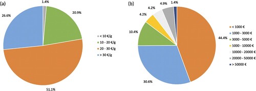 Figure 10. Average price of saffron in EUR/g (a) and the average turnover of saffron per year (b).