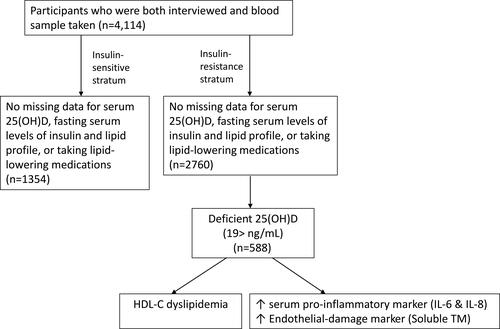 Figure 1 Flow diagram of UAEDIAB cohort and analytic sample.