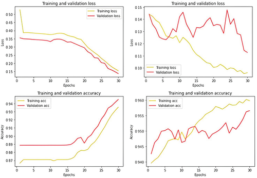 Figure 10. Model training performance graphs.