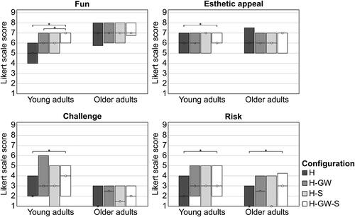 Figure 7. The medians (dots) and interquartile ranges (25-75th percentile) of the judgment scores of the configurations in Experiment 2. The higher the scores, the more fun, esthetic appealing, challenging and risky a configuration was judged. * indicates a significant difference at p < .05.