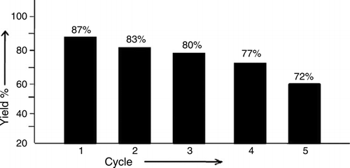 Figure 1.  Recyclability performance of 50% aq. NaPTSA in 1,8-dioxo-octahydroxanthene synthesis.