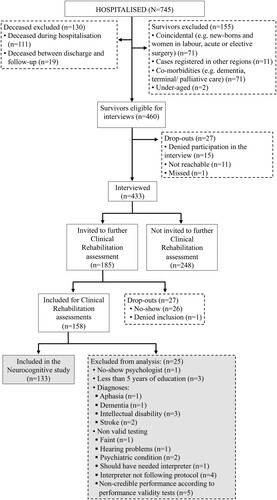 Figure 1. Flowchart for Linköping Covid-19 Study. The present neurocognitive study marked in grey. Flowchart for Linköping Covid-19 Study. Figure 1 shows a flowchart for the Linköping COVID-19 Study with exclusion reasons for all parts of the study. Out of 745 patients hospitalized in Region Östergötland, a total of 433 interviews were conducted. 158 patients underwent a clinical assessment. Of these, 133 were included in the current study, see long description for exclusion reasons. Figure 1 shows a flowchart for the Linköping COVID-19 Study with exclusion reasons for all parts of the study. Out of 745 patients hospitalized in Region Östergötland, 130 patients deceased before the follow-up. Further, 155 survivors were excluded because of factors as co-morbidities (or because they were identified as coincidental cases. 460 patients were eligible for interviews, and a total of 433 interviews were conducted. Of these, 185 patients were invited for clinical rehabilitation assessment. 158 patients underwent a clinical assessment. Of these, 133 were included in the current study. Reasons for exclusion was no-show at psychologist, less than 5 years of education, diagnoses (afasia, dementia, intellectual disability, stroke) or non-valid testing (fainting, hearing problems, psychiatric condition, should have needed interpreter, interpreter not following protocol, or non-credible performance according to performance validity tests).