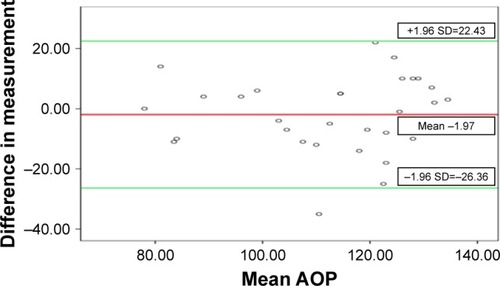 Figure 4 Bland–Altman plot for interobserver variability for AOP.