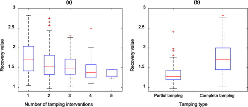 Figure 5. (a) Box plot of the recovery values for different numbers of tamping interventions, (b) Box plot of the recovery values for different tamping types.