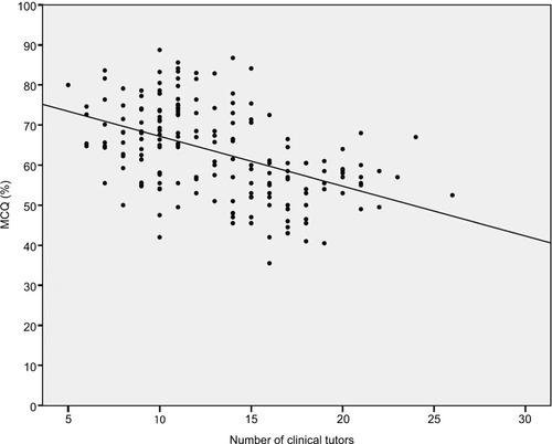 Figure 4 Correlation between the number of clinical tutors and MCQ score.