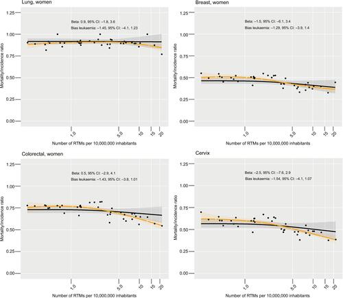 Figure S6 Observed estimated associations between the MIR and RTM per 10,000,000 inhabitants in countries with a low GDP (≤$4,035 per capita).Notes: Gray band: 95% CI, Black line: predicted effects as estimated from the adjusted model considering restricted cubic splines. Yellow lines and band: estimates of the LOESS procedureCitation1 with respective 95% CI.Abbreviations: GDP, gross domestic product; LOESS, locally weighted scatterplot smoothing; MIR, mortality/incidence ratio; RTMs, radiotherapy treatment machines.