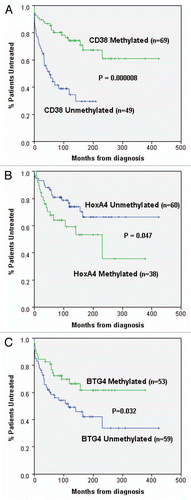Figure 2 All three markers individually exhibit correlations with patient outcome. Kaplan-Meier graphs are shown to assess the relationship between methylation of (A) CD38, (B) HOXA4 and (C) BTG4 and TFT in CLL patients. In (A and C) all patients are included; however, in (B) only stage A patients are included. Methylation of CD38 and BTG4 were significantly correlated with longer TFT, whereas methylation of HOXA4 was associated with reduced TFT. Kaplan-Meier graphs were generated using the SPSS statistical software package (version 17) and p values were derived using the log rank test.