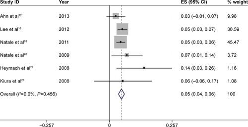 Figure S2 Forest plot of the total incidence of high-grade diarrhea of patients with non-small-cell lung cancer receiving vandetanib.Notes: The size of the gray square corresponded to the weight of the study in the meta-analysis. The horizontal line represented the 95% confidence interval (CI) and the vertical dotted line showed the total incidence of high-grade diarrhea. Since heterogeneity test indicated no heterogeneity, the total incidence of high-grade diarrhea was calculated using the fixed-effects model.Abbreviation: ES, effect size.