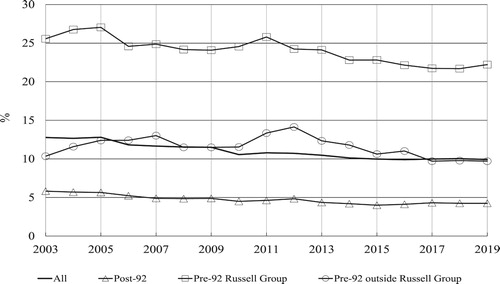 Figure 20. Percentages of young full-time first degree entrants from private schools, 2003–2019. Sources: HESAd (Citation2003–current).