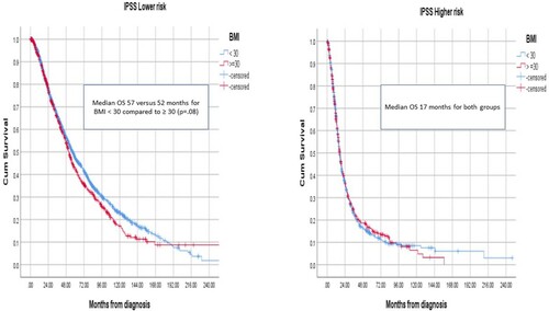 Figure 1. OS based on BMI in LR and HR MDS.