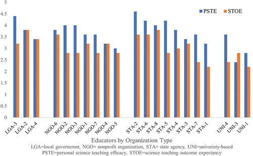 Figure 2. Science teaching efficacy Belief scores among informal educators in different organization types (n=22).