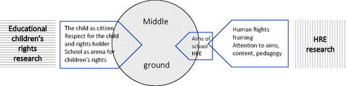 Figure 2. Reconstructing the aims of HRE for school context.