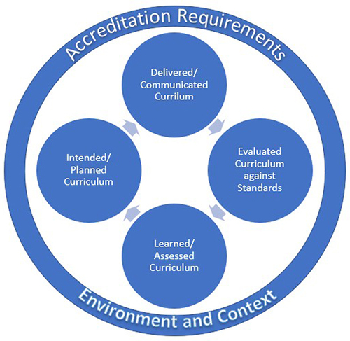 Figure 1 Conceptual Framework for Curriculum Mapping.