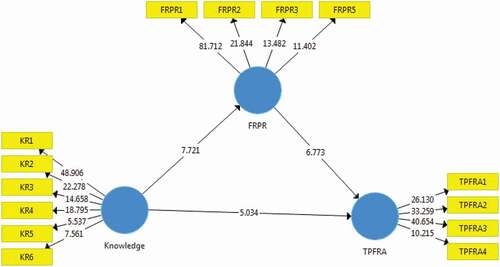 Figure 3. Structural Model (Bootstrapping @5000)