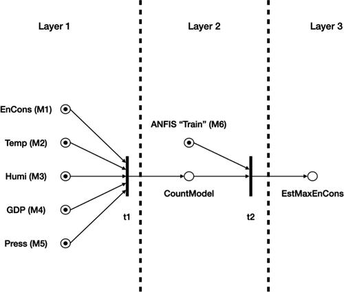 Figure 1. Petri Nets-ANFIS flow-diagram.