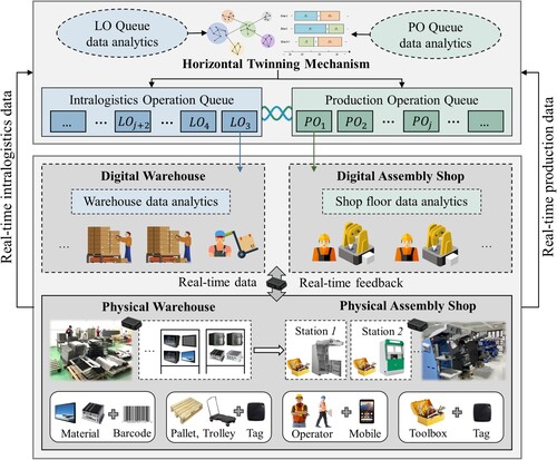 Figure 5. The overview of OT-enabled fixed-position assembly shop.